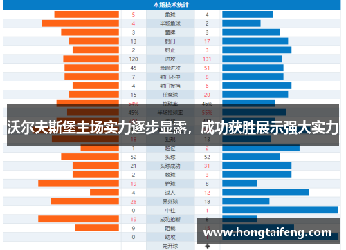 沃尔夫斯堡主场实力逐步显露，成功获胜展示强大实力