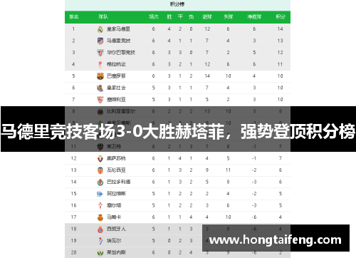 马德里竞技客场3-0大胜赫塔菲，强势登顶积分榜